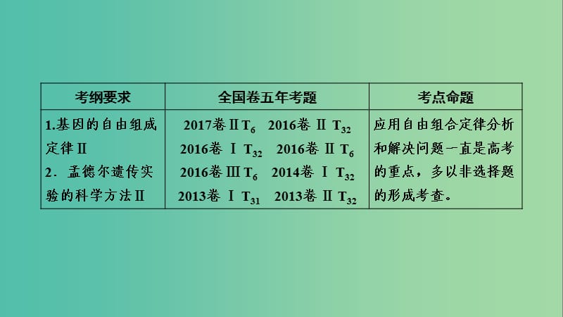 2019高考生物一轮总复习 第一单元 遗传的基本规律 第2讲 基因的自由组合定律课件 新人教版必修2.ppt_第2页