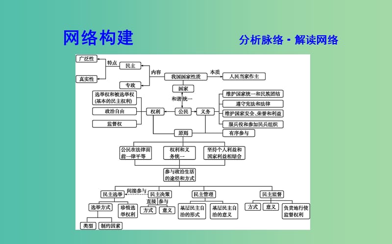 2019届高考政治第一轮复习第一单元公民的政治生活单元总结课件新人教版必修2 .ppt_第2页