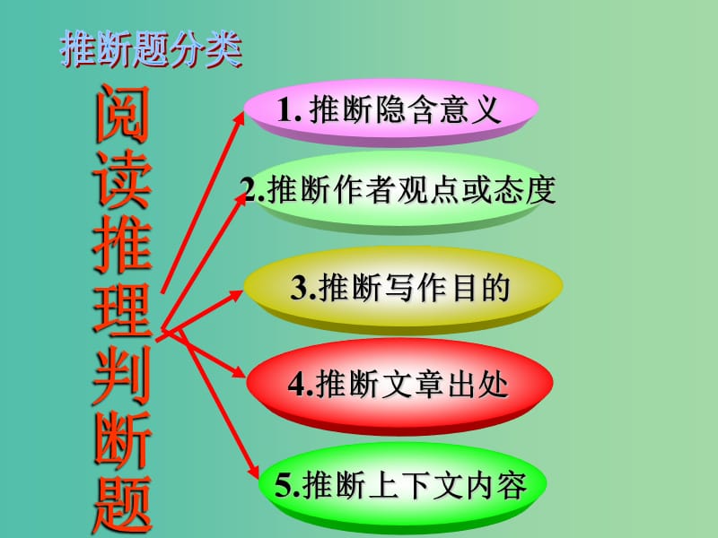 高考英语 阅读理解专题 推理判断题复习课件.ppt_第3页