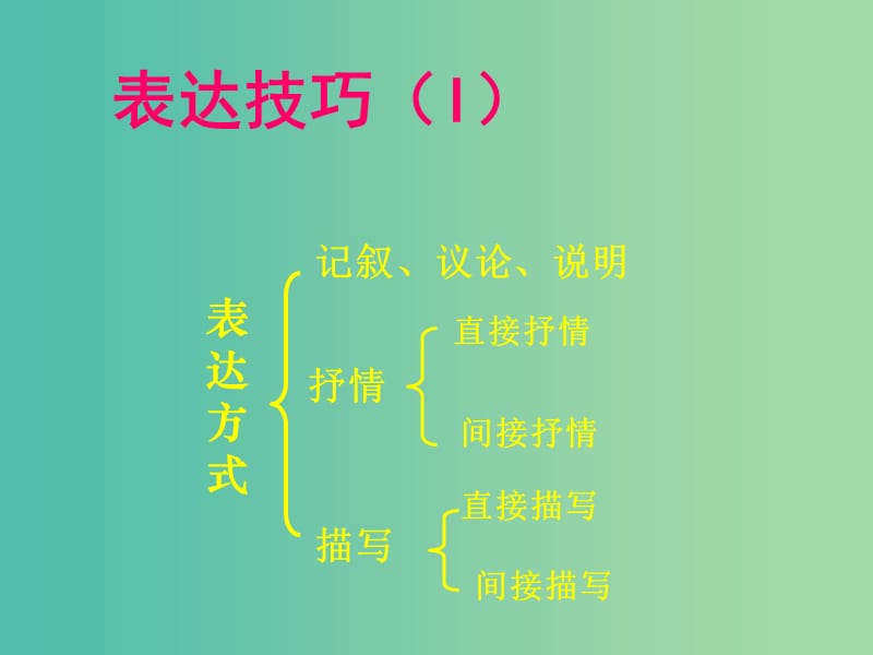 广东省中山市中山纪念中学高三语文总复习 古代诗歌鉴赏之三 表达技巧课件.ppt_第3页