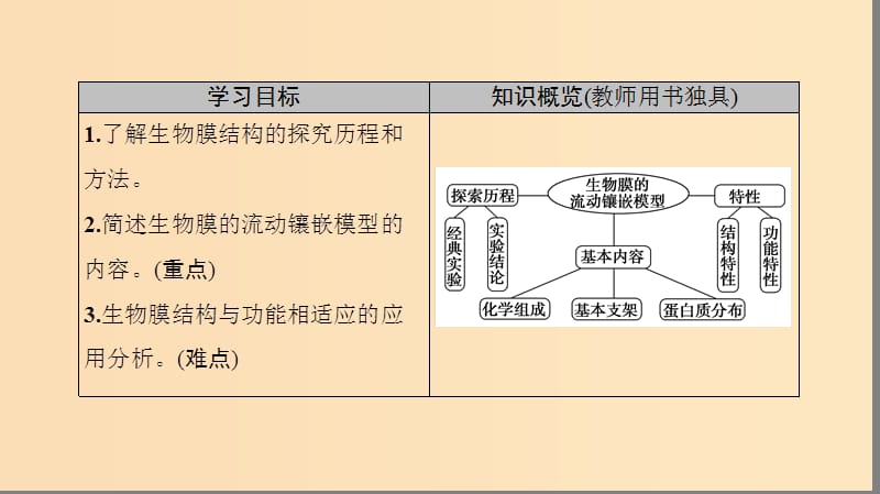 2018-2019学年高中生物 第四章 细胞的物质输入和输出 第2节 生物膜的流动镶嵌模型课件 新人教版必修1.ppt_第2页