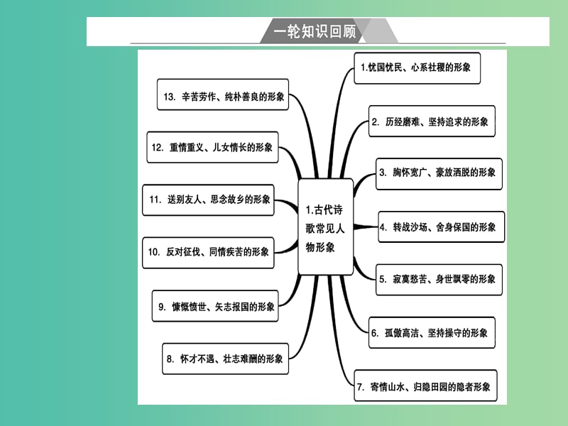 高考语文第二轮复习第二部分专题二古代诗歌阅读1三类诗歌形象思维突破课件.ppt_第3页