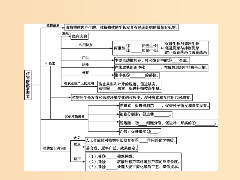 2018-2019学年高中生物第3章植物的激素调节本章整合课件新人教版必修3 .ppt_第2页