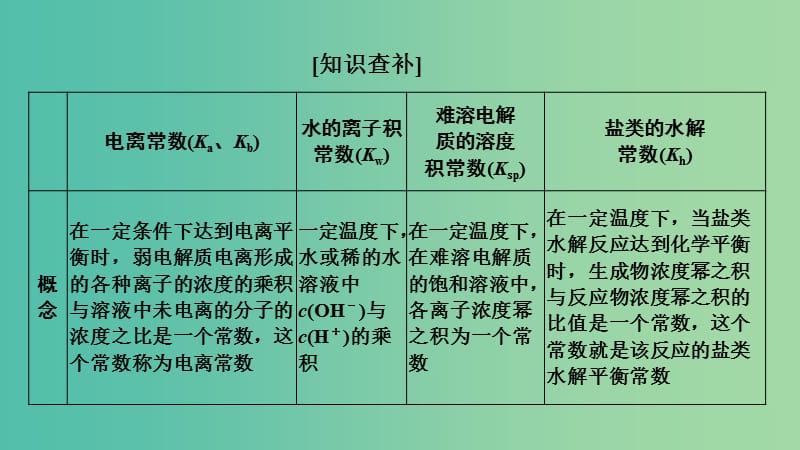 全国通用版2019版高考化学大一轮复习第八章水溶液中的离子平衡增分补课9课件.ppt_第2页