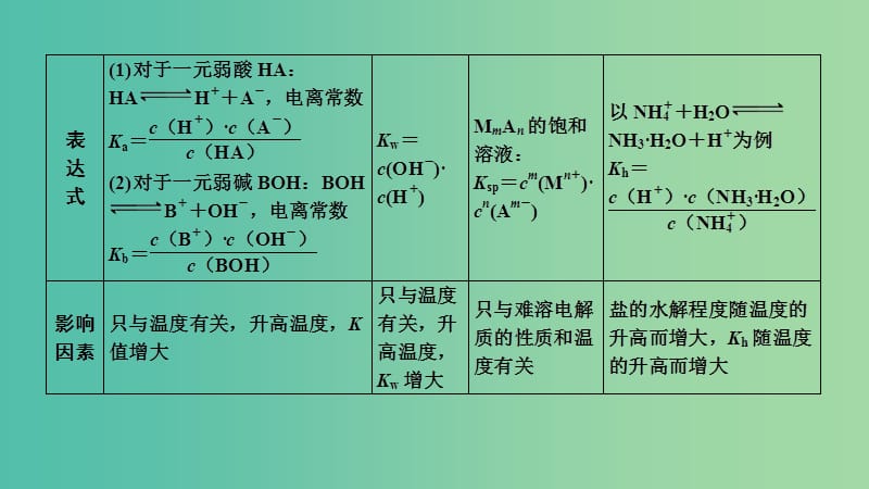 全国通用版2019版高考化学大一轮复习第八章水溶液中的离子平衡增分补课9课件.ppt_第3页