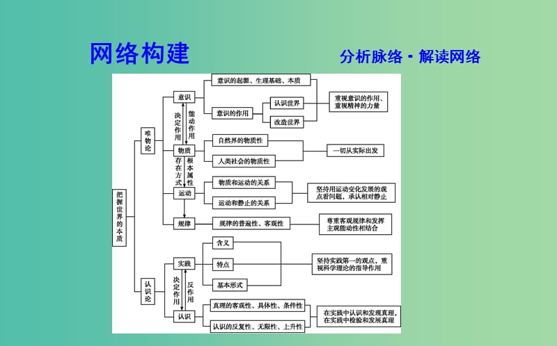 2019届高考政治第一轮复习 第二单元 探索世界与追求真理单元总结课件 新人教版必修4.ppt_第2页