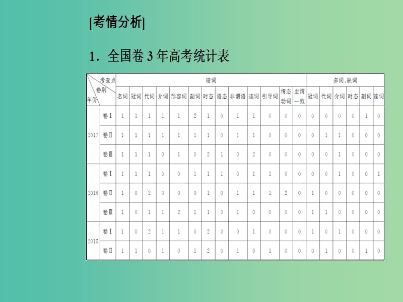 高考英语二轮复习专题五短文改错第1讲词法错误课件.ppt_第2页