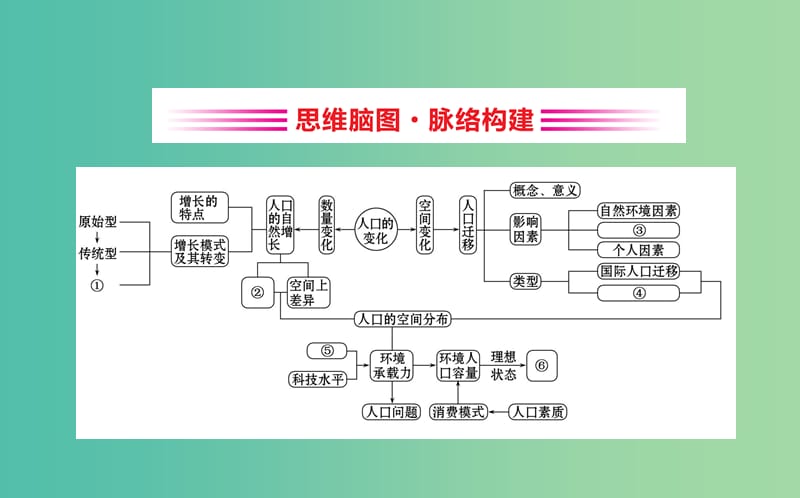 2019届高考地理一轮复习 阶段复习课 第五章 人口与环境课件 新人教版.ppt_第2页