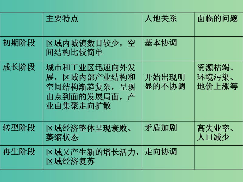 江苏省赣榆县高中地理 第一章 区域地理环境与人类活动 1.3 区域发展阶段与人类活动课件 鲁教版必修3.ppt_第2页