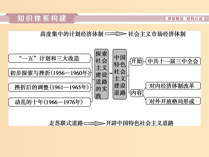 2019版高考历史一轮复习专题8中国社会主义建设的道路探索专题整合提升课件人民版.ppt_第2页