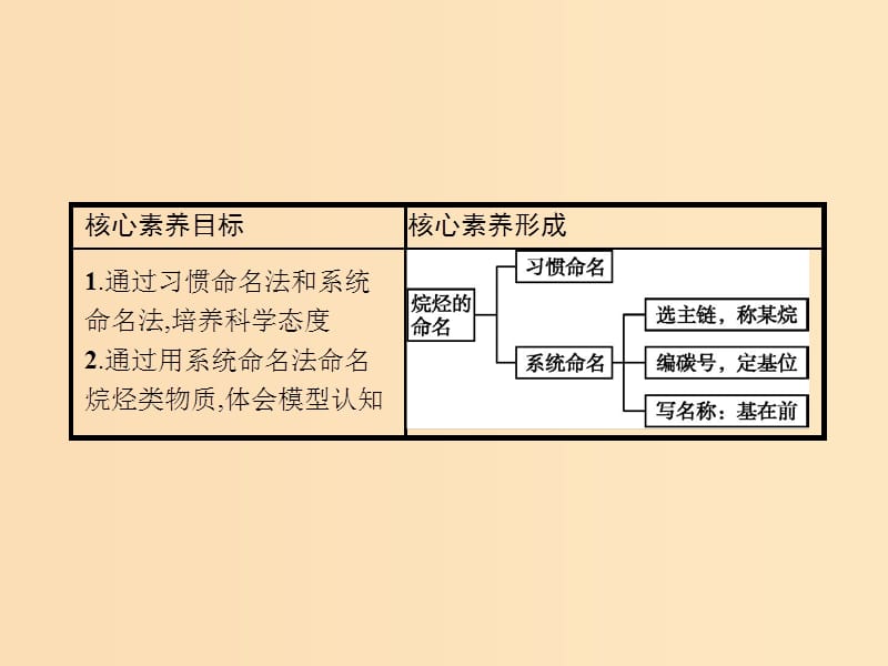 2019-2020学年高中化学 第一章 第三节 第1课时 烷烃的命名课件 新人教版选修5.ppt_第3页