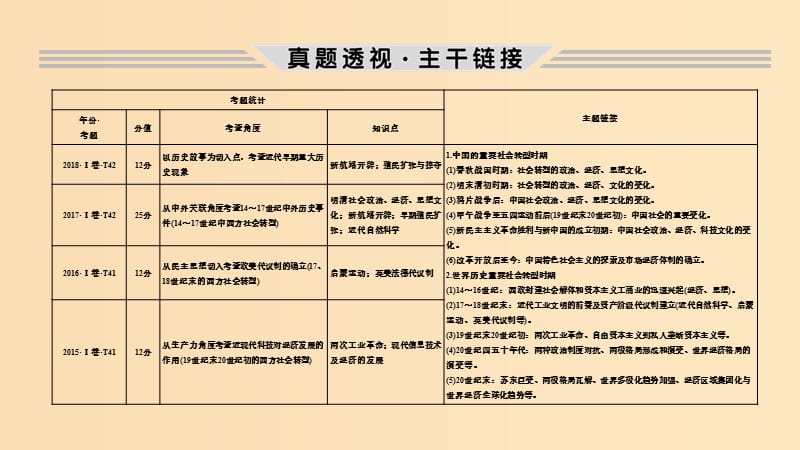 2019版高考历史二轮复习 第三部分 热点串讲篇 第6讲 社会转型与文明演进课件.ppt_第2页