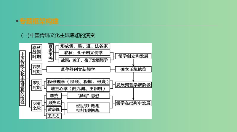 2019年高考历史一轮复习 第12单元 中国传统文化主流思想的演变及科技文化单元整合课件 新人教版.ppt_第2页