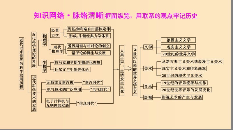 2019版高考历史一轮复习 第16单元 近现代世界的科技与文艺单元高效整合课件 北师大版.ppt_第3页