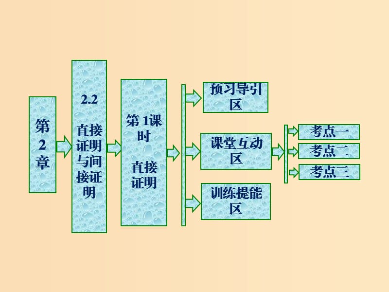 2018年高中數(shù)學(xué) 第2章 推理與證明 2.2 直接證明與間接證明 第1課時 直接證明課件 蘇教版選修1 -2.ppt_第1頁