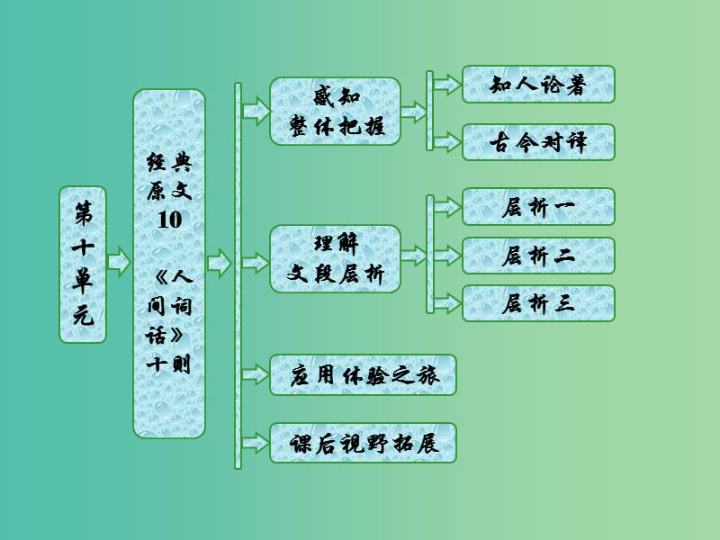 2019版高中语文 第十单元 经典原文10《人间词话》十则课件 新人教版选修《中国文化经典研读》.ppt_第1页