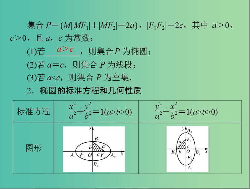 高考数学总复习 第七章 第6讲 椭圆课件 理.ppt_第3页