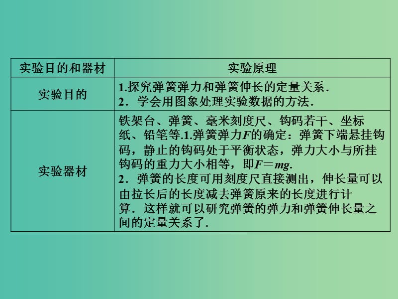 高考物理一轮复习 实验2 探究弹力和弹簧伸长的关系课件.ppt_第3页