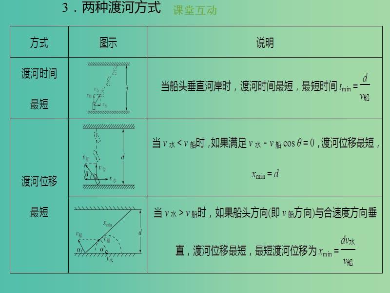 2019版高考物理总复习 第四章 曲线运动 万有引力与航天 4-1-3 物理建模 小船渡河模型及绳(杆)端速度分解模型课件.ppt_第3页