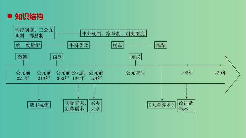 2019届高考历史一轮复习 第二单元 中华文明的形成和发展—秦汉单元综合提升课件 新人教版.ppt_第2页