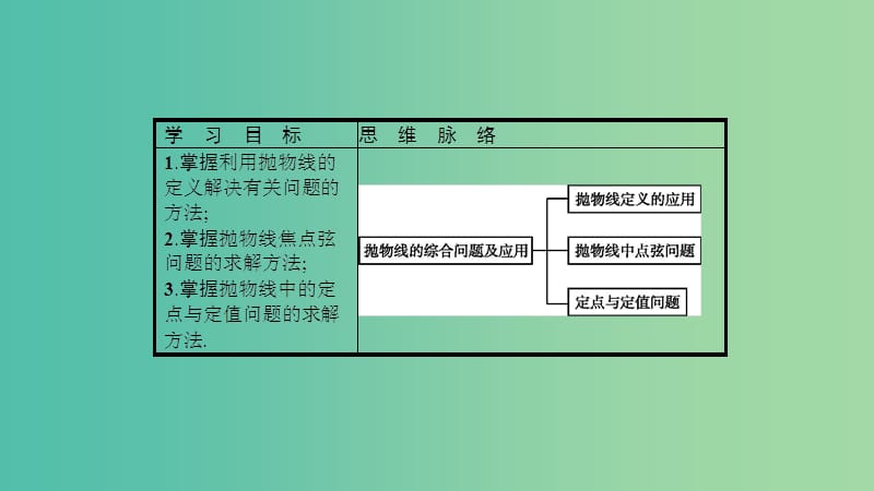 2019高中数学 第三章 圆锥曲线与方程 抛物线方程及性质的综合应用（习题课）课件 北师大版选修2-1.ppt_第2页