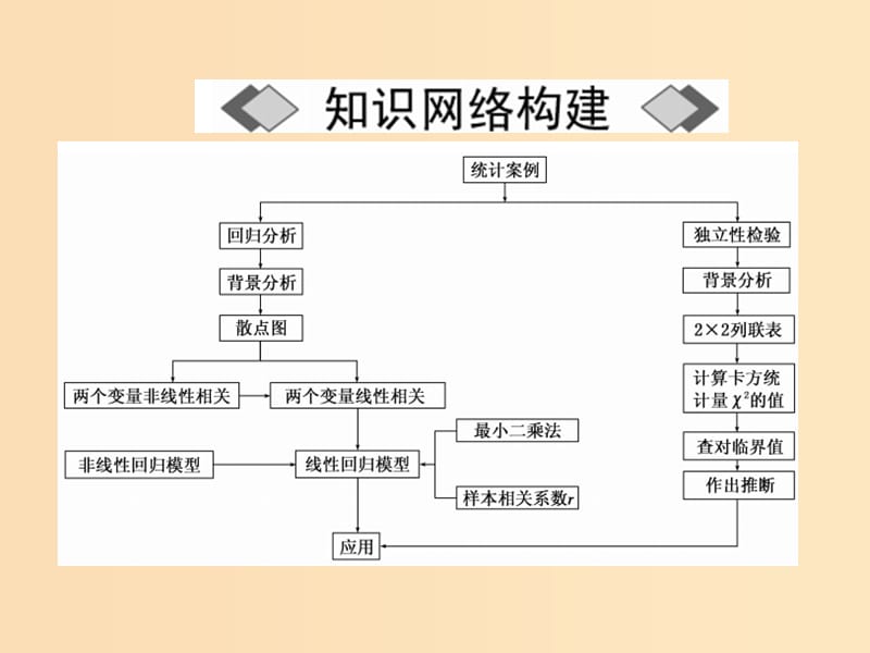 2018年高中数学第1章统计案例章末小结与测评课件苏教版选修.ppt_第3页