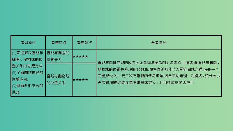 高考数学一轮复习 第八章 解析几何 第八节 直线与圆锥曲线的位置关系课件 理.ppt_第2页