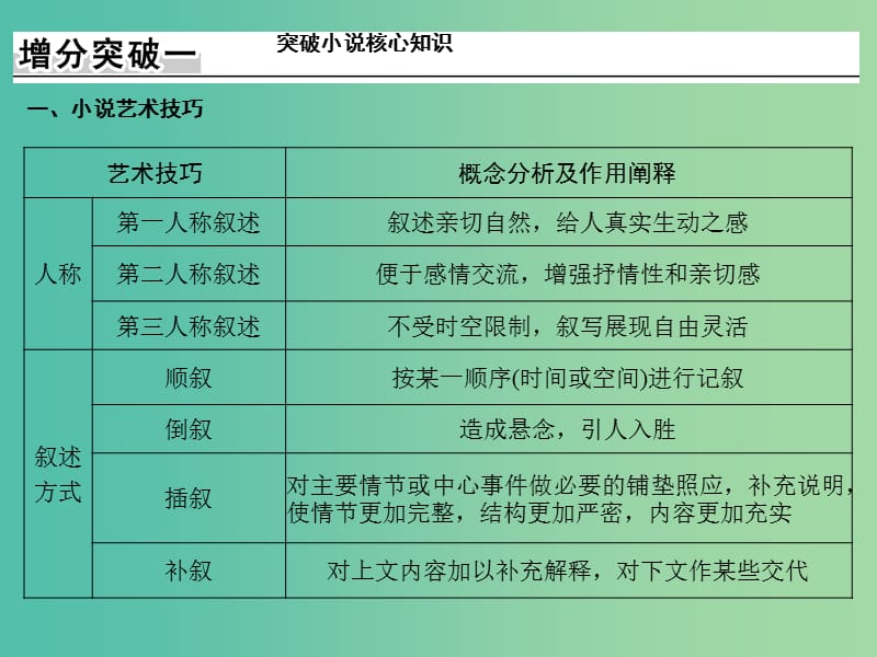 高考语文二轮复习 第五部分 回顾核心知识求突破 专题三 现代文阅读核心知识突破课件.ppt_第2页