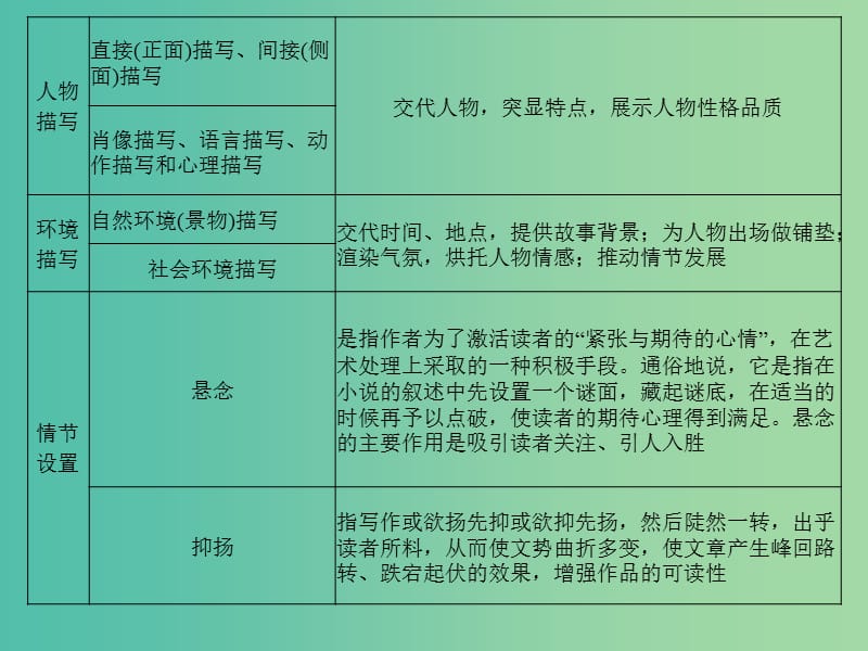 高考语文二轮复习 第五部分 回顾核心知识求突破 专题三 现代文阅读核心知识突破课件.ppt_第3页