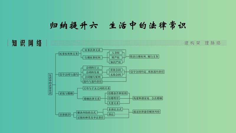 浙江省2019高考政治二輪復(fù)習(xí)高分突破 第二篇 歸納提升專題 六 生活中的法律常識課件.ppt_第1頁