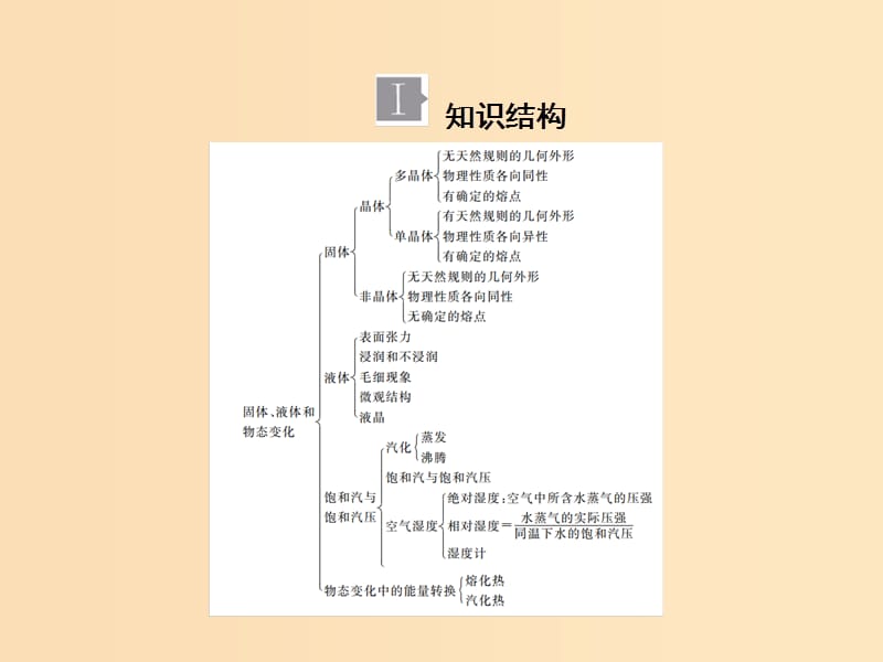 2018-2019学年高中物理 第九章 固体、液体和物态变化章末复习总结课件 新人教版选修3-3.ppt_第2页