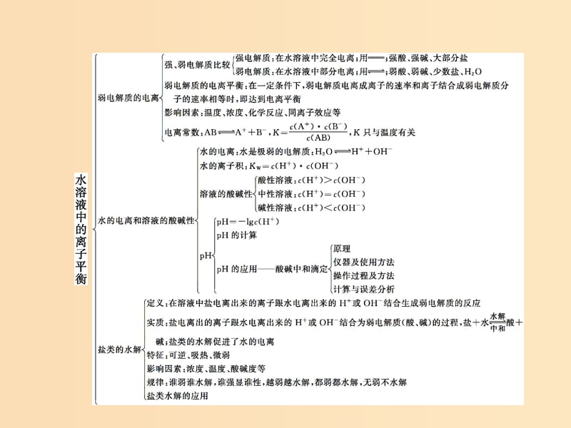 2019-2020学年高中化学 第3章 水溶液中的离子平衡本章整合课件 新人教版选修4.ppt_第2页