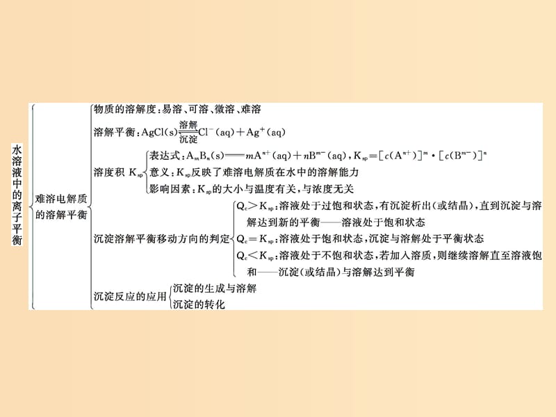 2019-2020学年高中化学 第3章 水溶液中的离子平衡本章整合课件 新人教版选修4.ppt_第3页