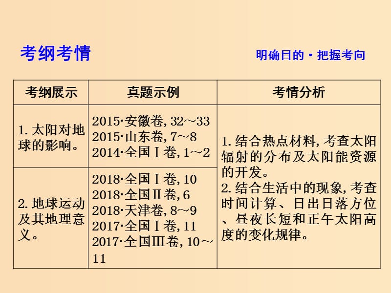 2019版高考地理二轮总复习 第一篇 专题重难突破 专题一 地球运动规律课件.ppt_第3页