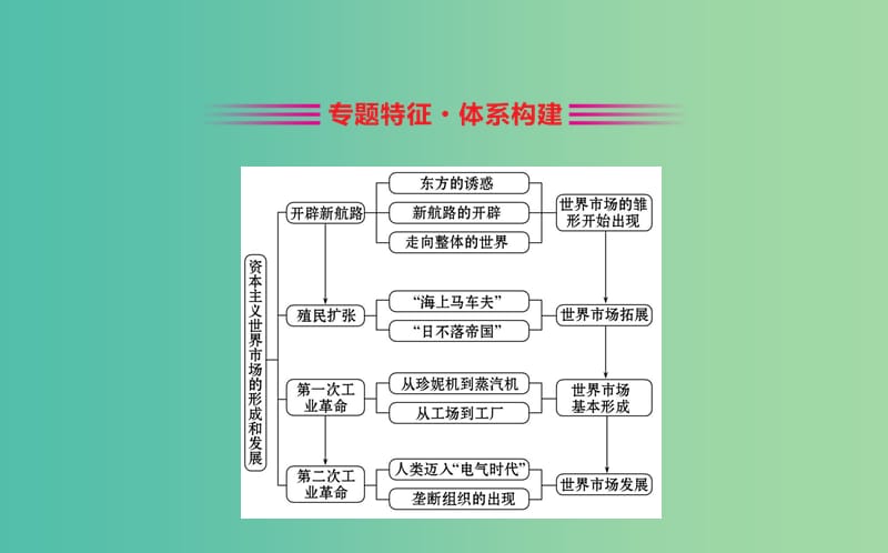 2019届高考历史二轮复习 1.4.11 资本主义世界市场的形成与发展课件.ppt_第2页