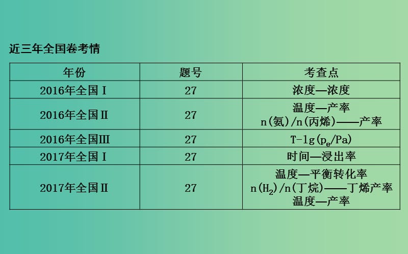 2019高考化学二轮复习 微专题4 陌生平衡图像的理解与分析课件.ppt_第2页