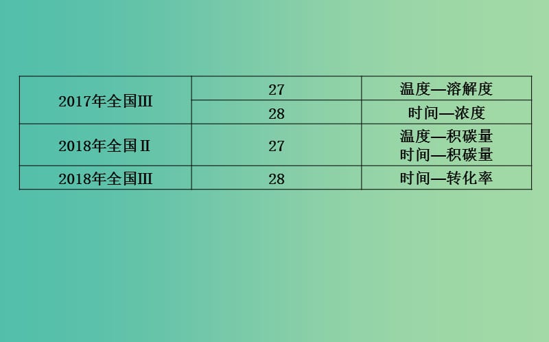 2019高考化学二轮复习 微专题4 陌生平衡图像的理解与分析课件.ppt_第3页