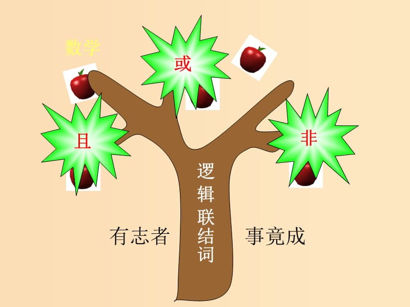 2018年高中數(shù)學(xué) 第一章 常用邏輯用語 1.4 邏輯聯(lián)結(jié)詞“且”“或”“非”課件4 北師大版選修2-1.ppt_第1頁