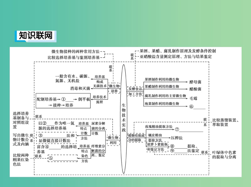 2019高考生物二轮复习 第15讲 生物技术实践课件.ppt_第3页