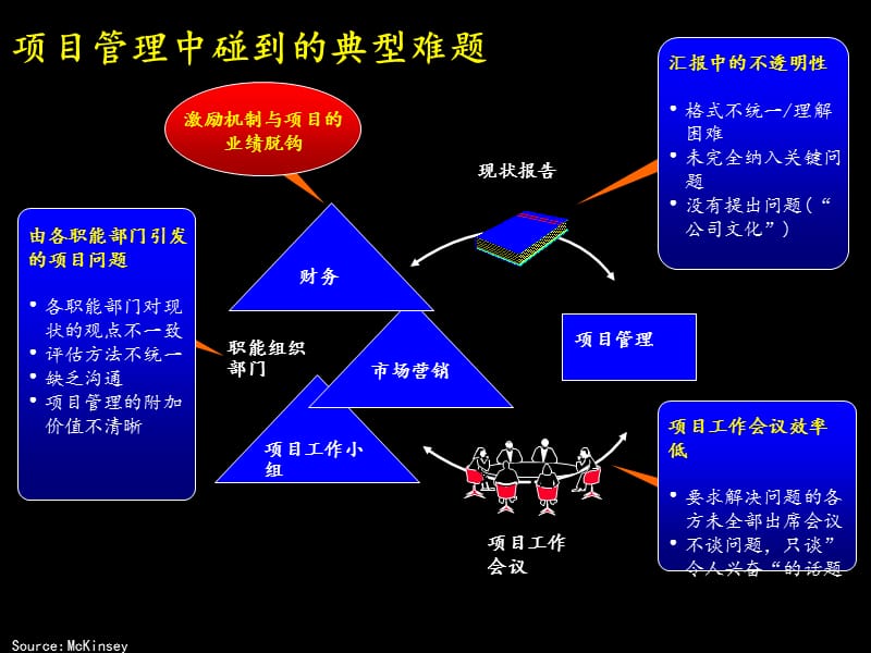 业务流程项目管理.ppt_第3页