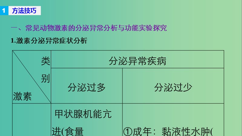 高考生物二轮复习 解题能力提升三课件.ppt_第2页