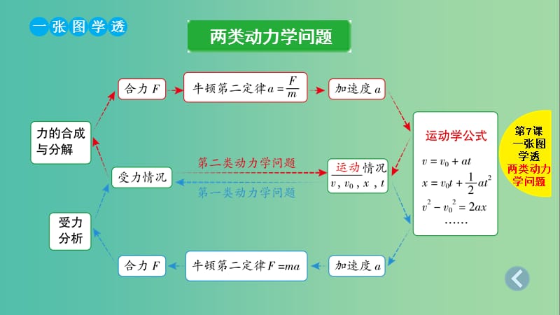 2019版高考物理总复习 第7课 两类动力学问题 超重与失重课件.ppt_第2页