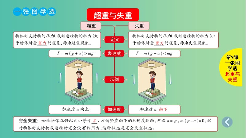 2019版高考物理总复习 第7课 两类动力学问题 超重与失重课件.ppt_第3页