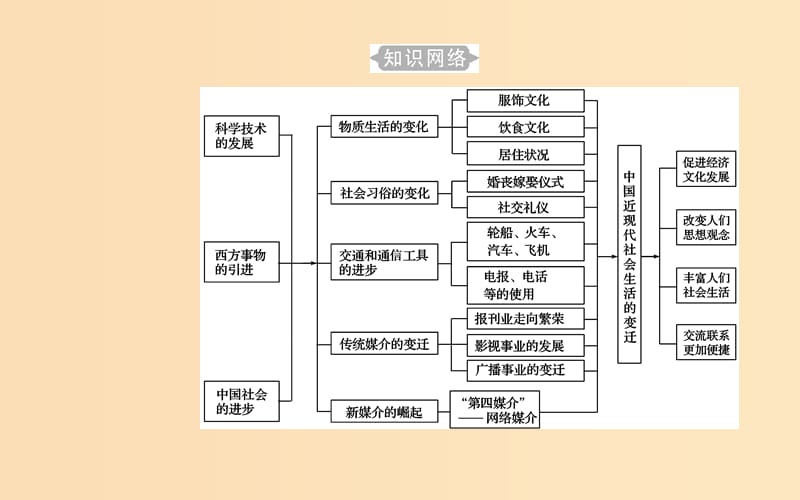 2018-2019学年高中历史学业水平测试复习 专题十五 第二次世界大战后世界经济的全球化趋势 考点1 物质生活和社会习俗的变化课件.ppt_第3页