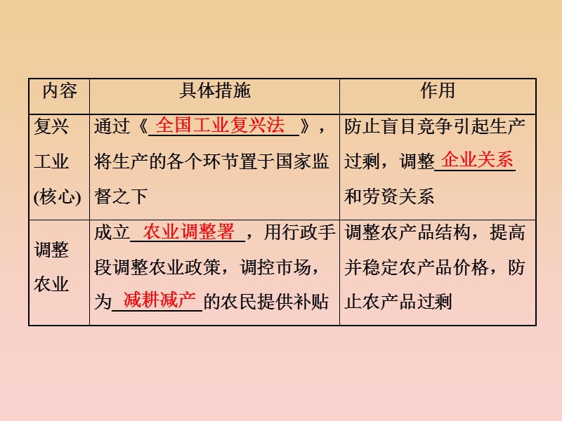 2017-2018学年高中历史 第6单元 世界资本主义经济政策的调整 第18课 罗斯福新政课件 新人教版必修2.ppt_第3页