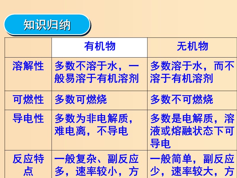 2018秋高中化学 第三章 有机化合物复习课课件 新人教版必修2.ppt_第3页