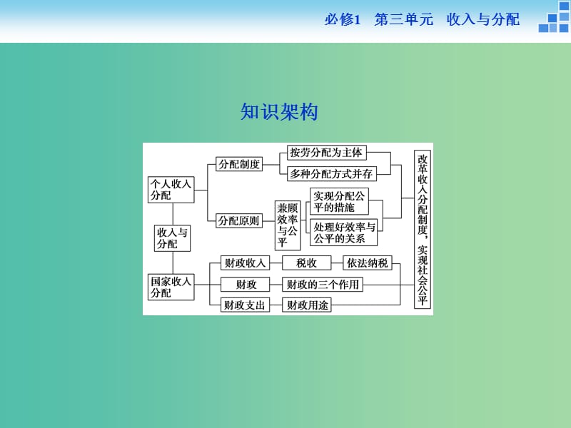 高考政治大一轮复习 第三单元 收入与分配单元优化总结课件 新人教版必修1.ppt_第3页