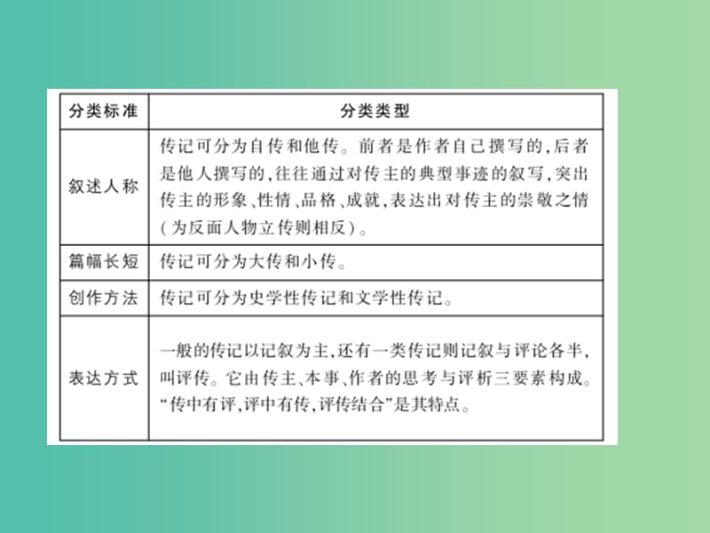 2019届高考语文二轮专题复习 专题十五 实用类文本阅读 传记课件.ppt_第2页