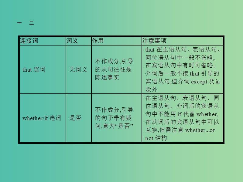 高考英语总复习 语法专项 专题9 名词性从句课件 新人教版.ppt_第3页