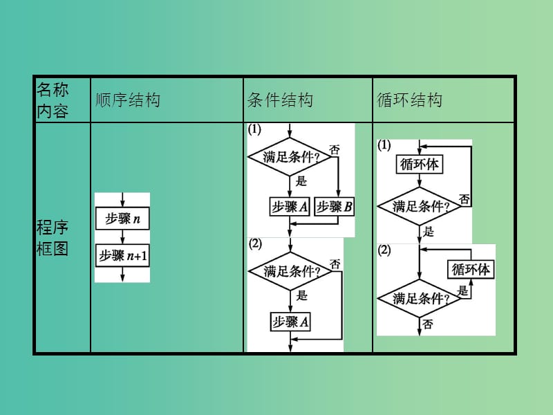 2019年高考数学总复习 1.3 程序框图课件 理.ppt_第3页